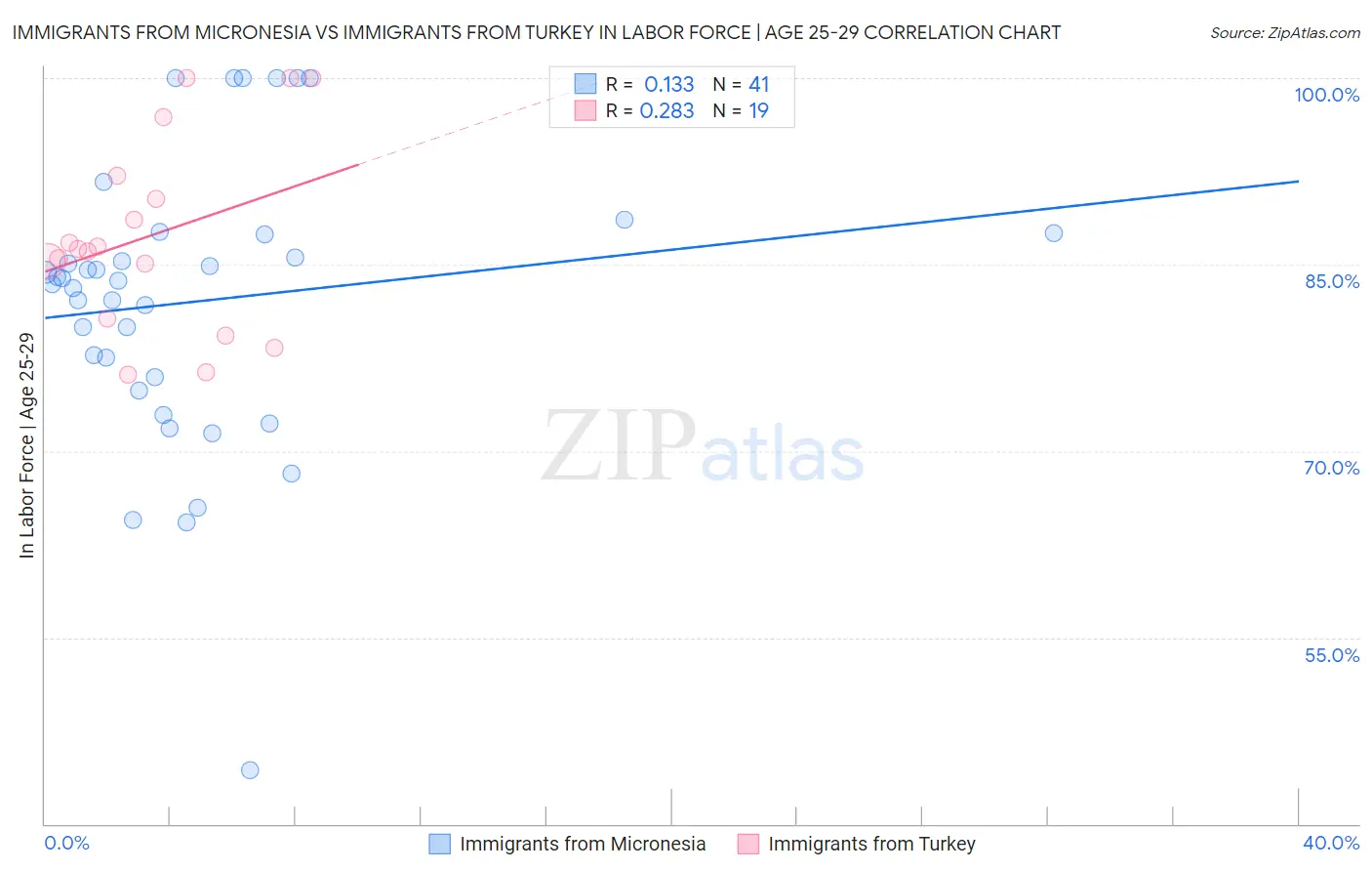Immigrants from Micronesia vs Immigrants from Turkey In Labor Force | Age 25-29