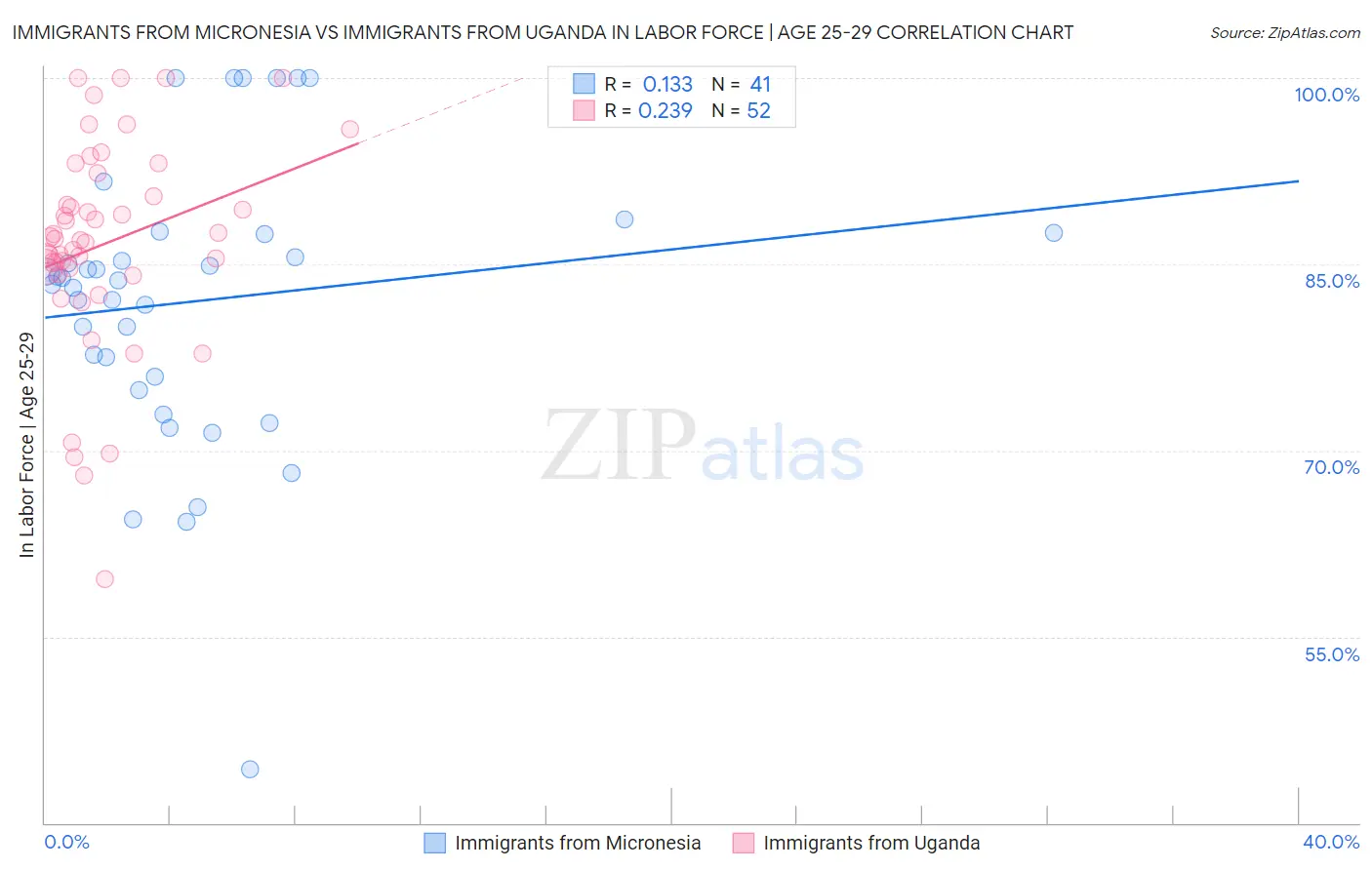 Immigrants from Micronesia vs Immigrants from Uganda In Labor Force | Age 25-29