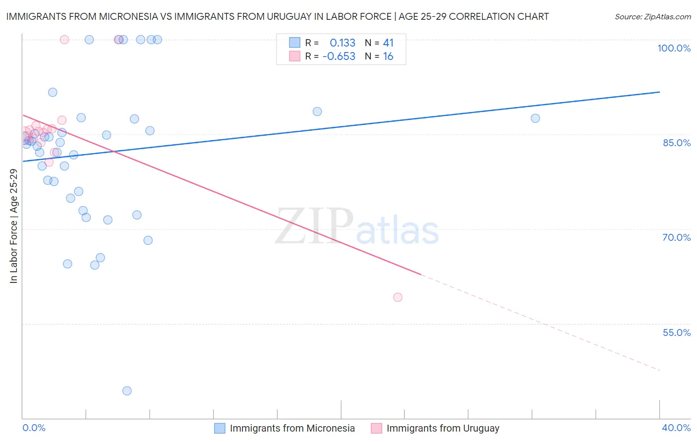 Immigrants from Micronesia vs Immigrants from Uruguay In Labor Force | Age 25-29