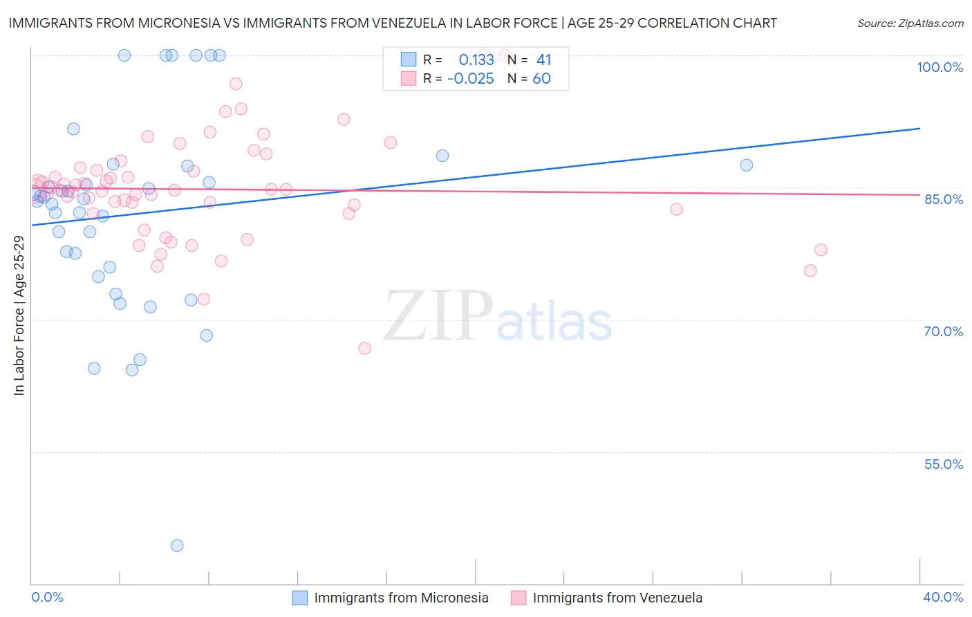 Immigrants from Micronesia vs Immigrants from Venezuela In Labor Force | Age 25-29