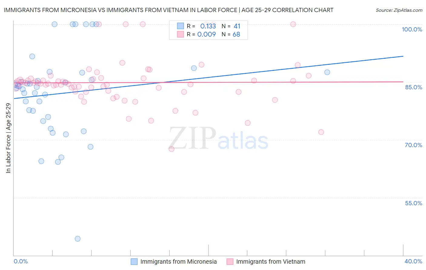Immigrants from Micronesia vs Immigrants from Vietnam In Labor Force | Age 25-29