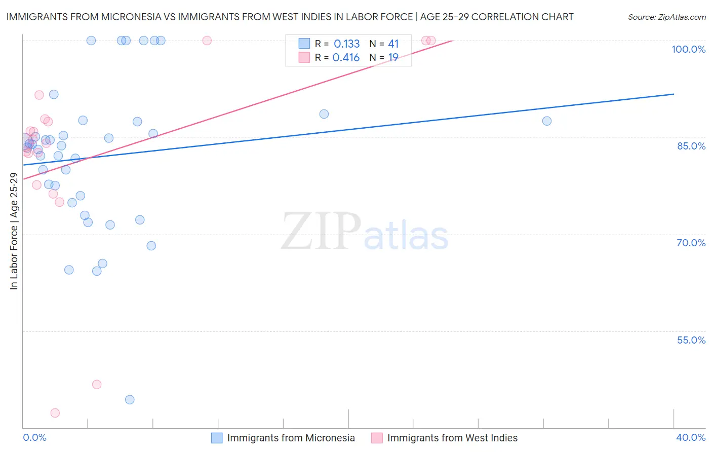 Immigrants from Micronesia vs Immigrants from West Indies In Labor Force | Age 25-29