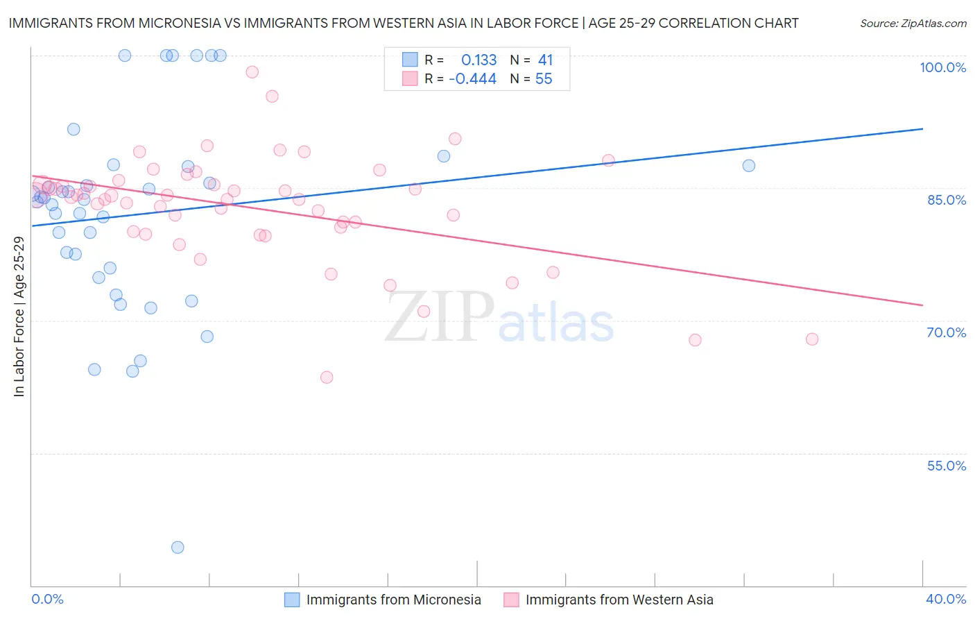 Immigrants from Micronesia vs Immigrants from Western Asia In Labor Force | Age 25-29