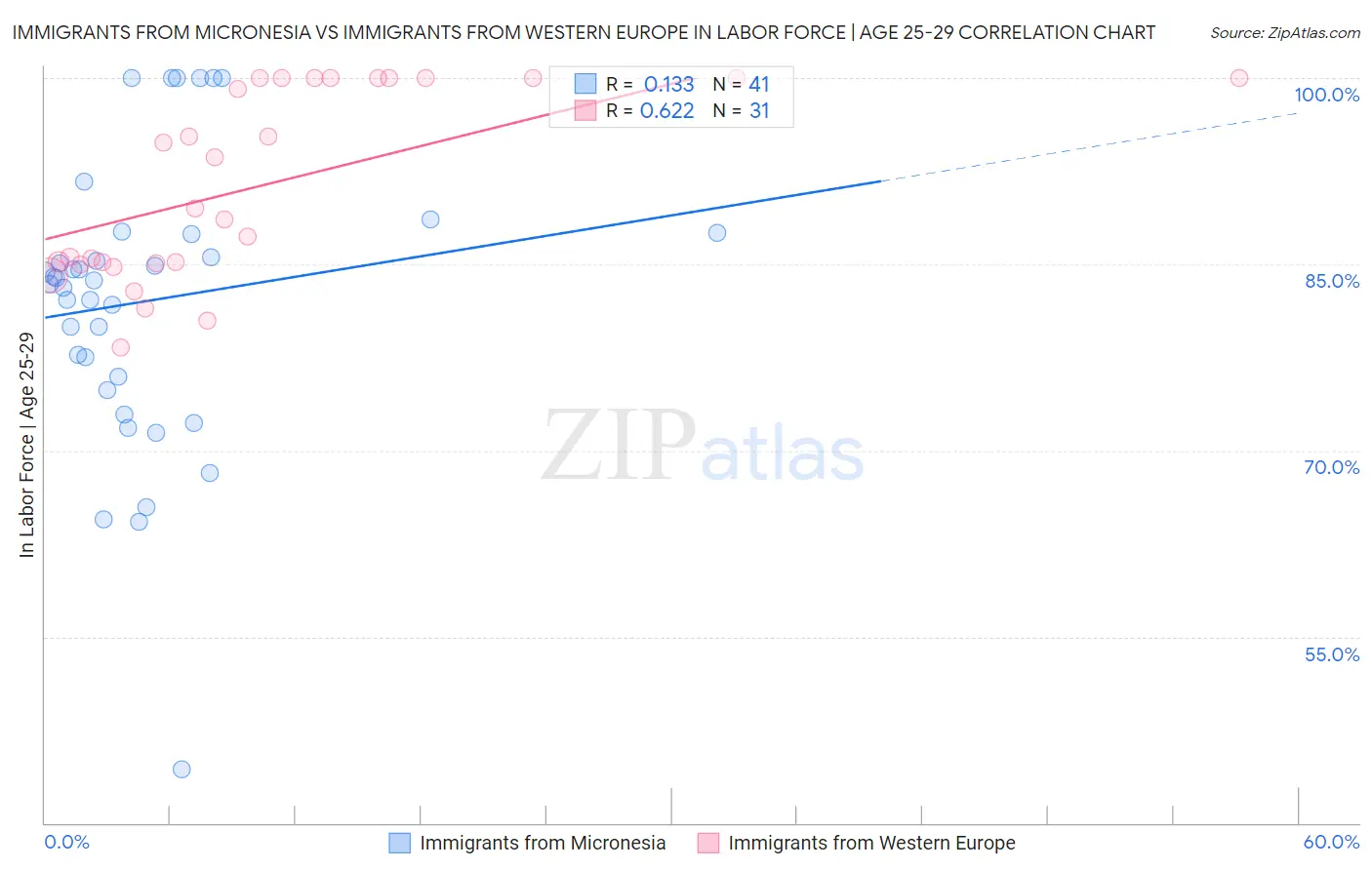 Immigrants from Micronesia vs Immigrants from Western Europe In Labor Force | Age 25-29