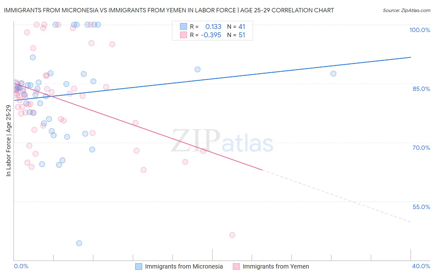 Immigrants from Micronesia vs Immigrants from Yemen In Labor Force | Age 25-29