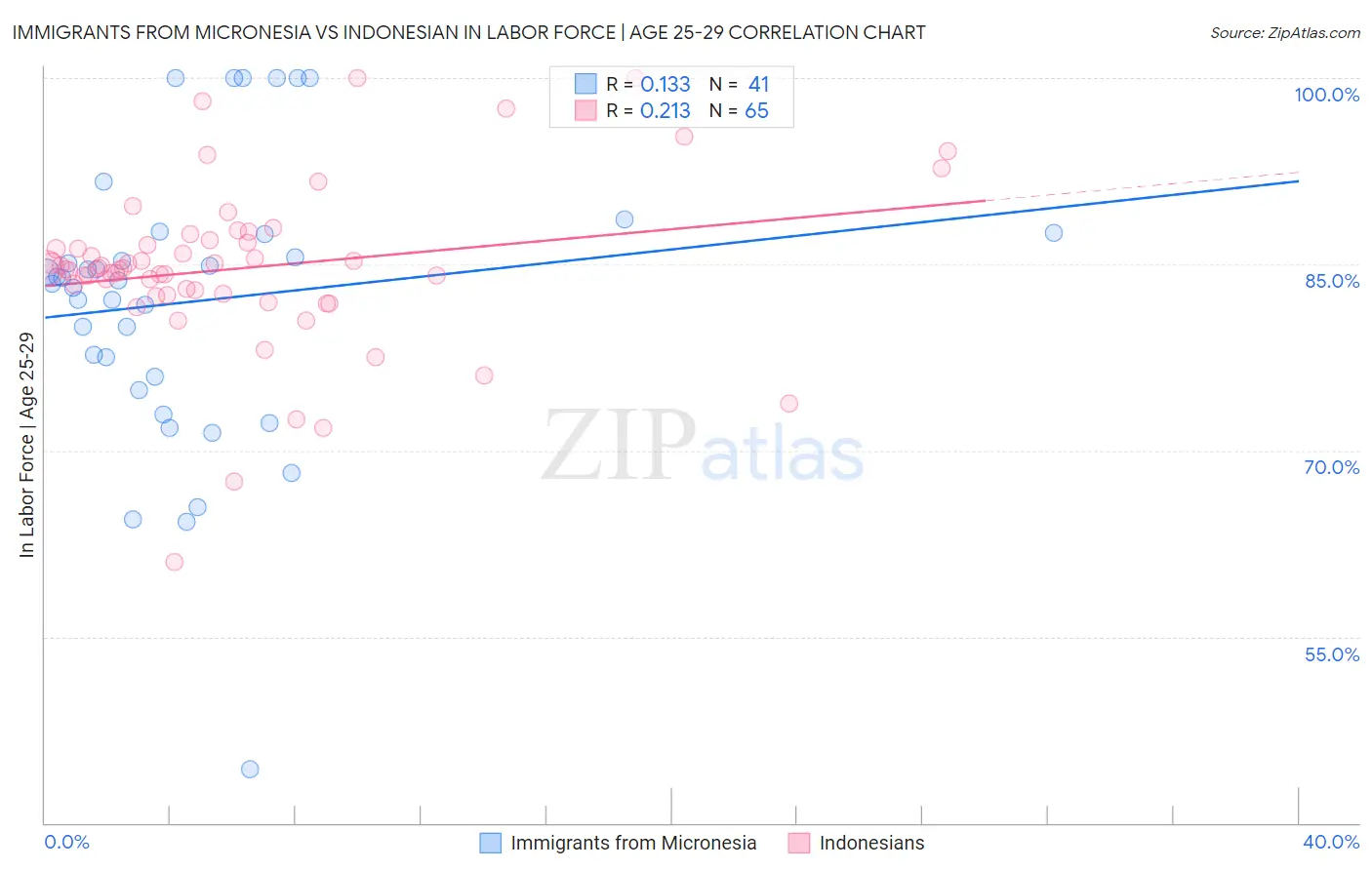 Immigrants from Micronesia vs Indonesian In Labor Force | Age 25-29