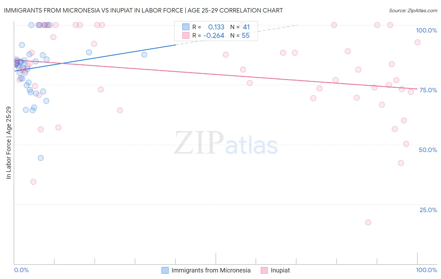 Immigrants from Micronesia vs Inupiat In Labor Force | Age 25-29