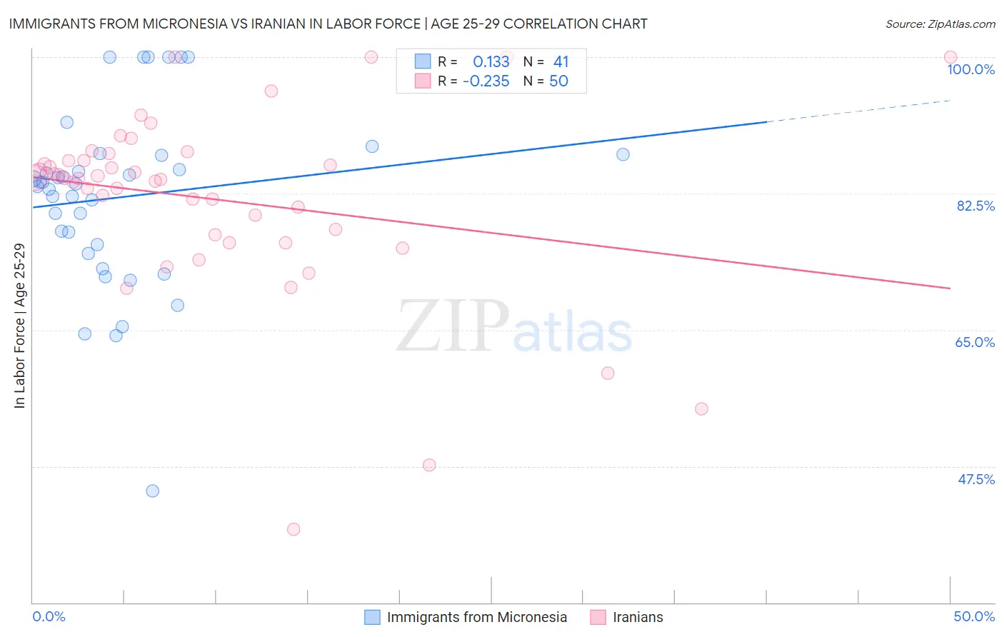 Immigrants from Micronesia vs Iranian In Labor Force | Age 25-29
