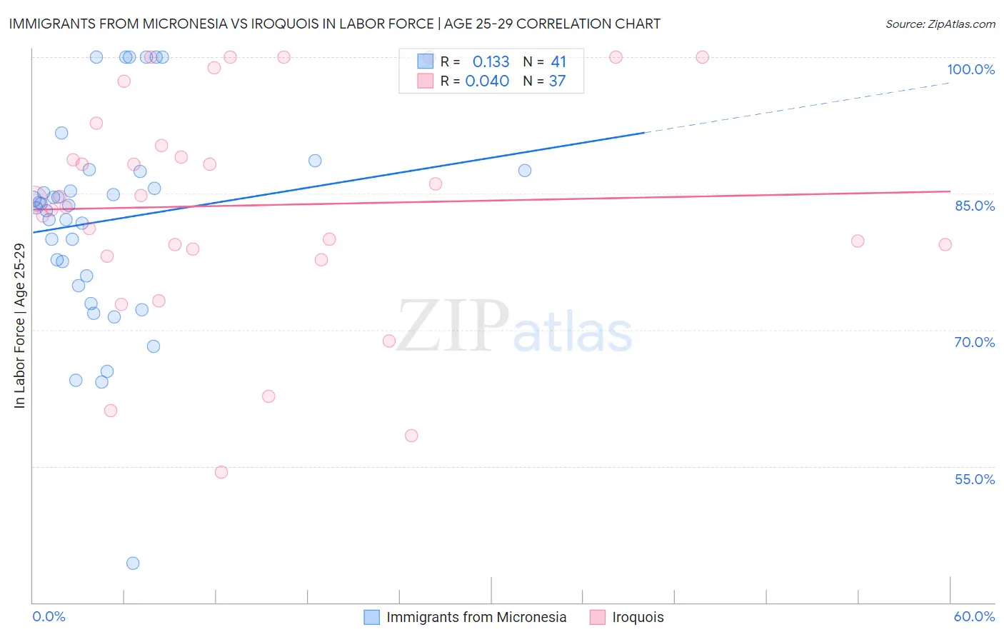 Immigrants from Micronesia vs Iroquois In Labor Force | Age 25-29