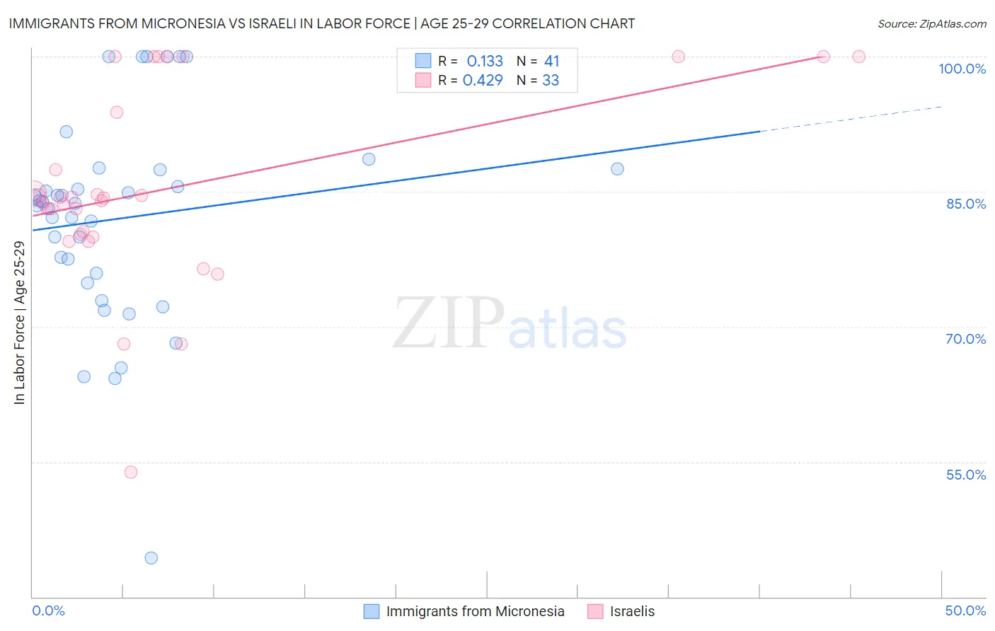 Immigrants from Micronesia vs Israeli In Labor Force | Age 25-29