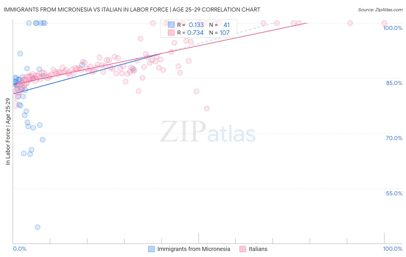 Immigrants from Micronesia vs Italian In Labor Force | Age 25-29