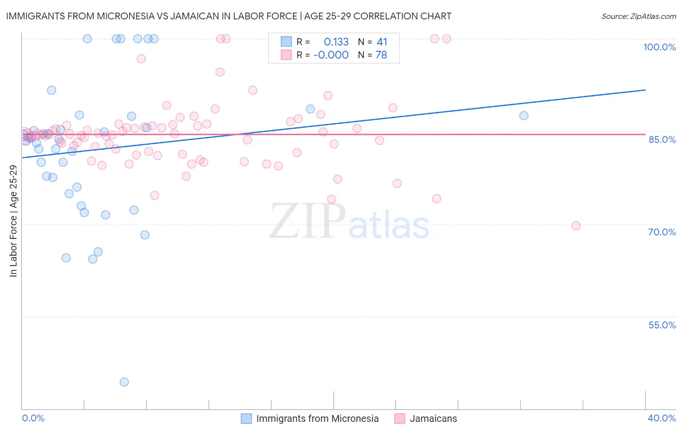 Immigrants from Micronesia vs Jamaican In Labor Force | Age 25-29