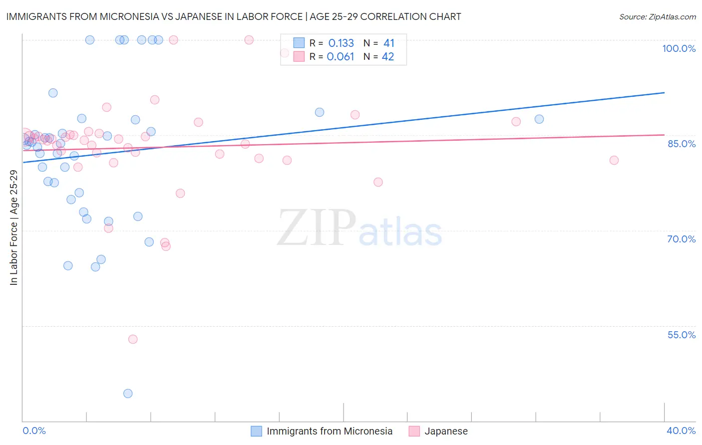 Immigrants from Micronesia vs Japanese In Labor Force | Age 25-29