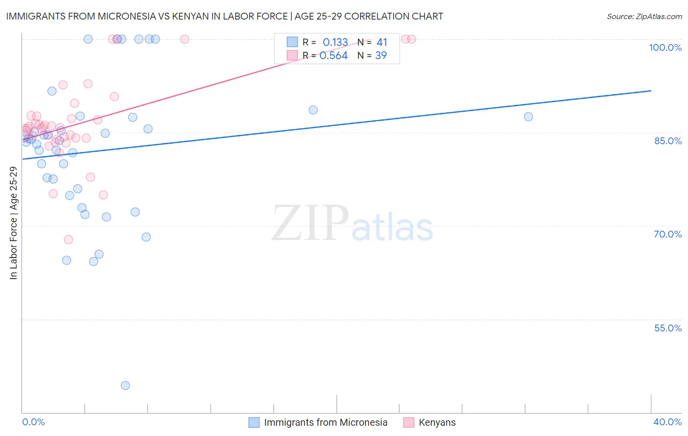 Immigrants from Micronesia vs Kenyan In Labor Force | Age 25-29