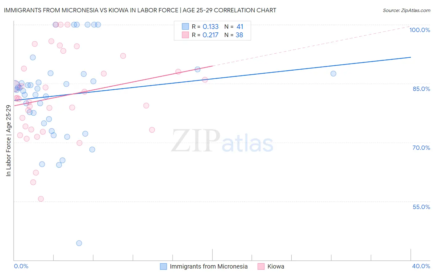 Immigrants from Micronesia vs Kiowa In Labor Force | Age 25-29