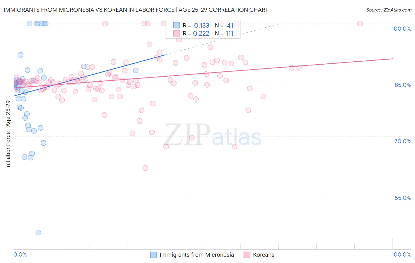 Immigrants from Micronesia vs Korean In Labor Force | Age 25-29