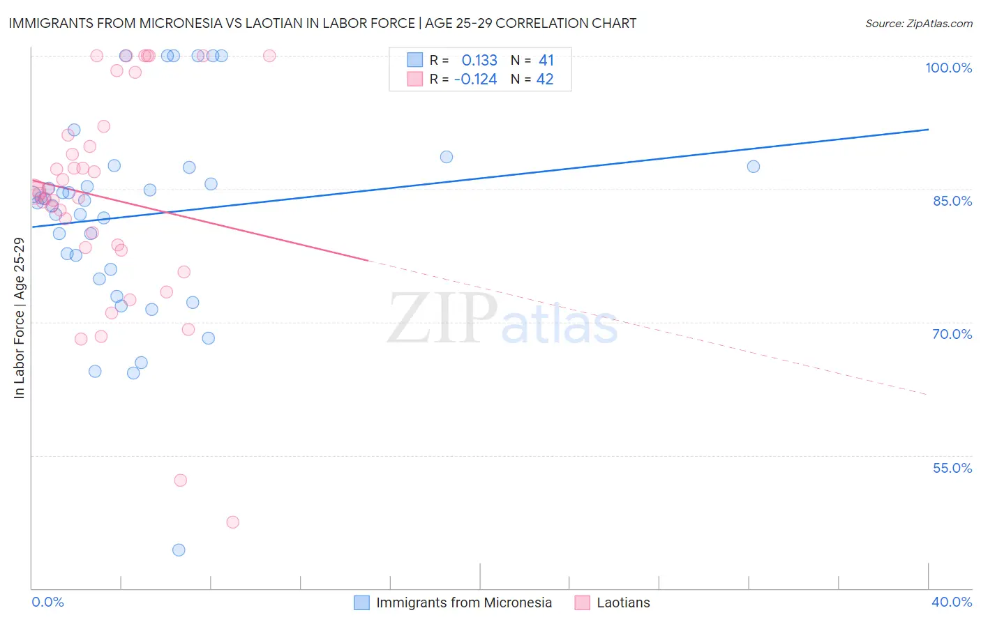 Immigrants from Micronesia vs Laotian In Labor Force | Age 25-29