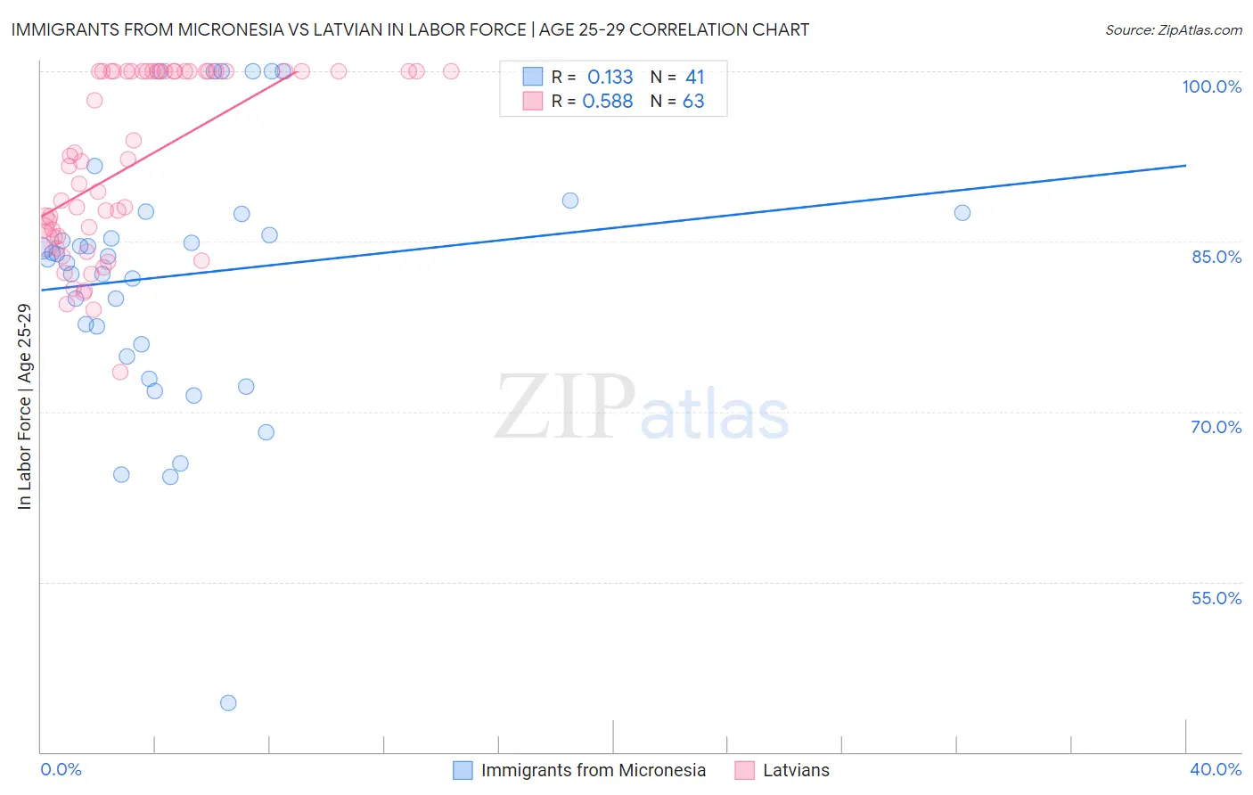 Immigrants from Micronesia vs Latvian In Labor Force | Age 25-29