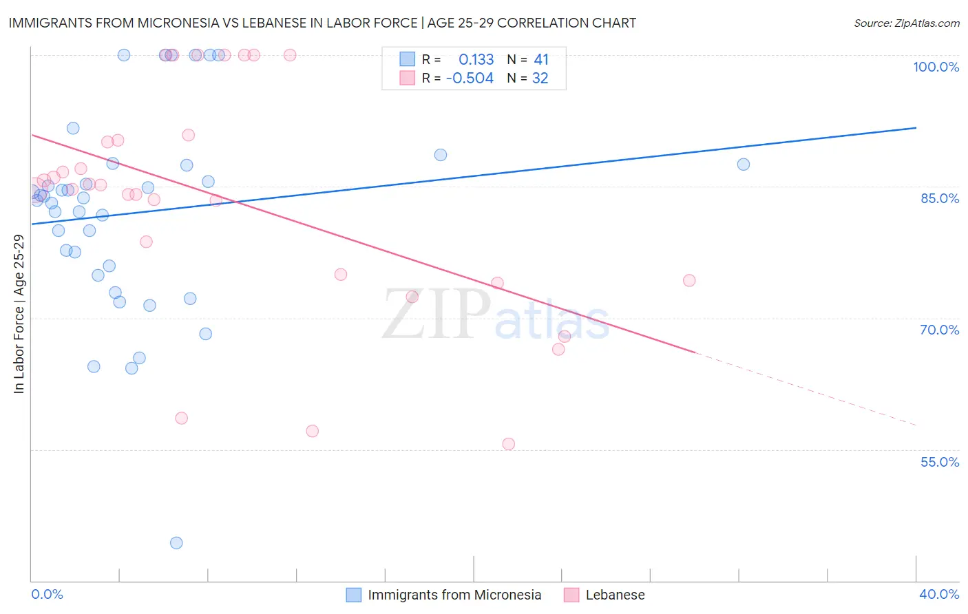 Immigrants from Micronesia vs Lebanese In Labor Force | Age 25-29