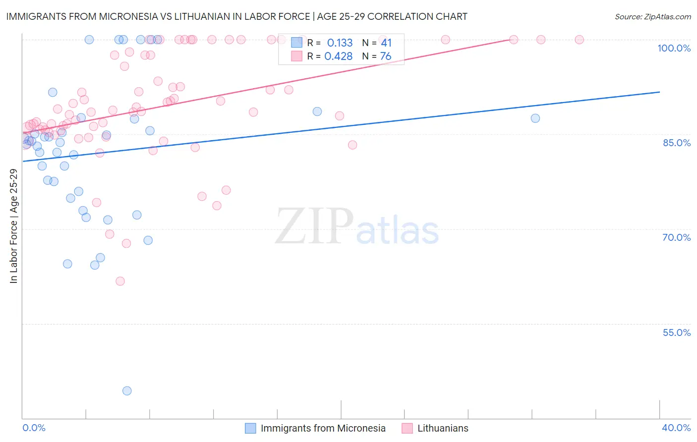 Immigrants from Micronesia vs Lithuanian In Labor Force | Age 25-29