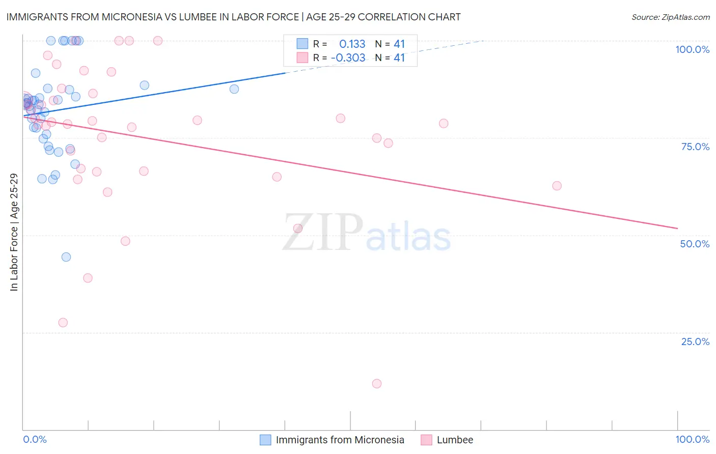 Immigrants from Micronesia vs Lumbee In Labor Force | Age 25-29