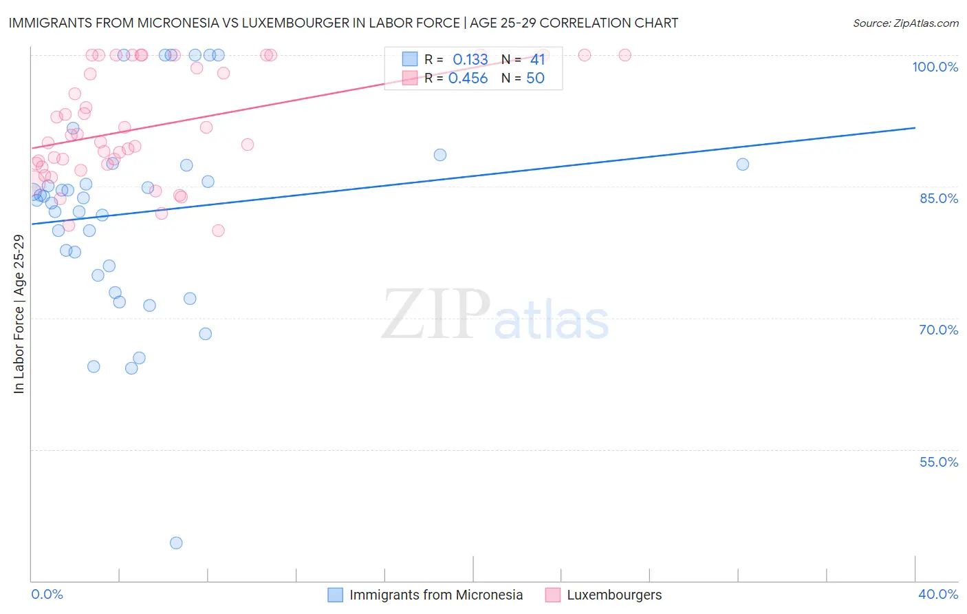 Immigrants from Micronesia vs Luxembourger In Labor Force | Age 25-29
