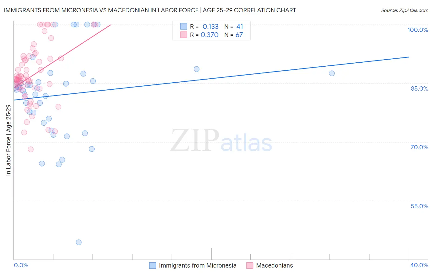 Immigrants from Micronesia vs Macedonian In Labor Force | Age 25-29