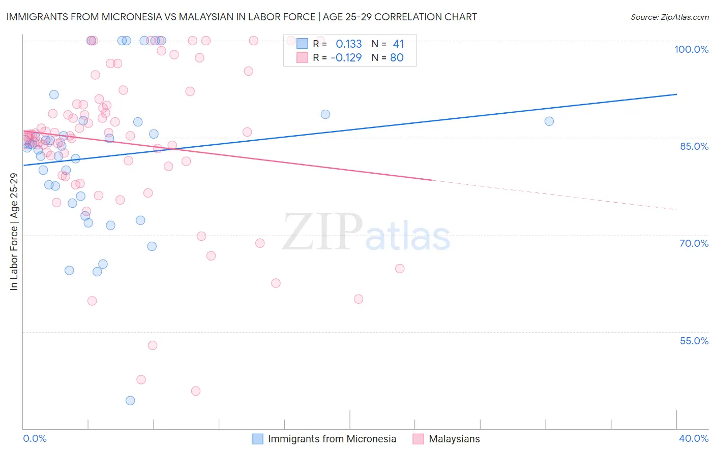 Immigrants from Micronesia vs Malaysian In Labor Force | Age 25-29