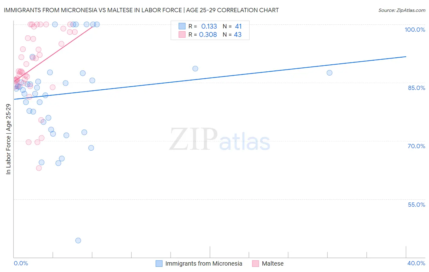 Immigrants from Micronesia vs Maltese In Labor Force | Age 25-29