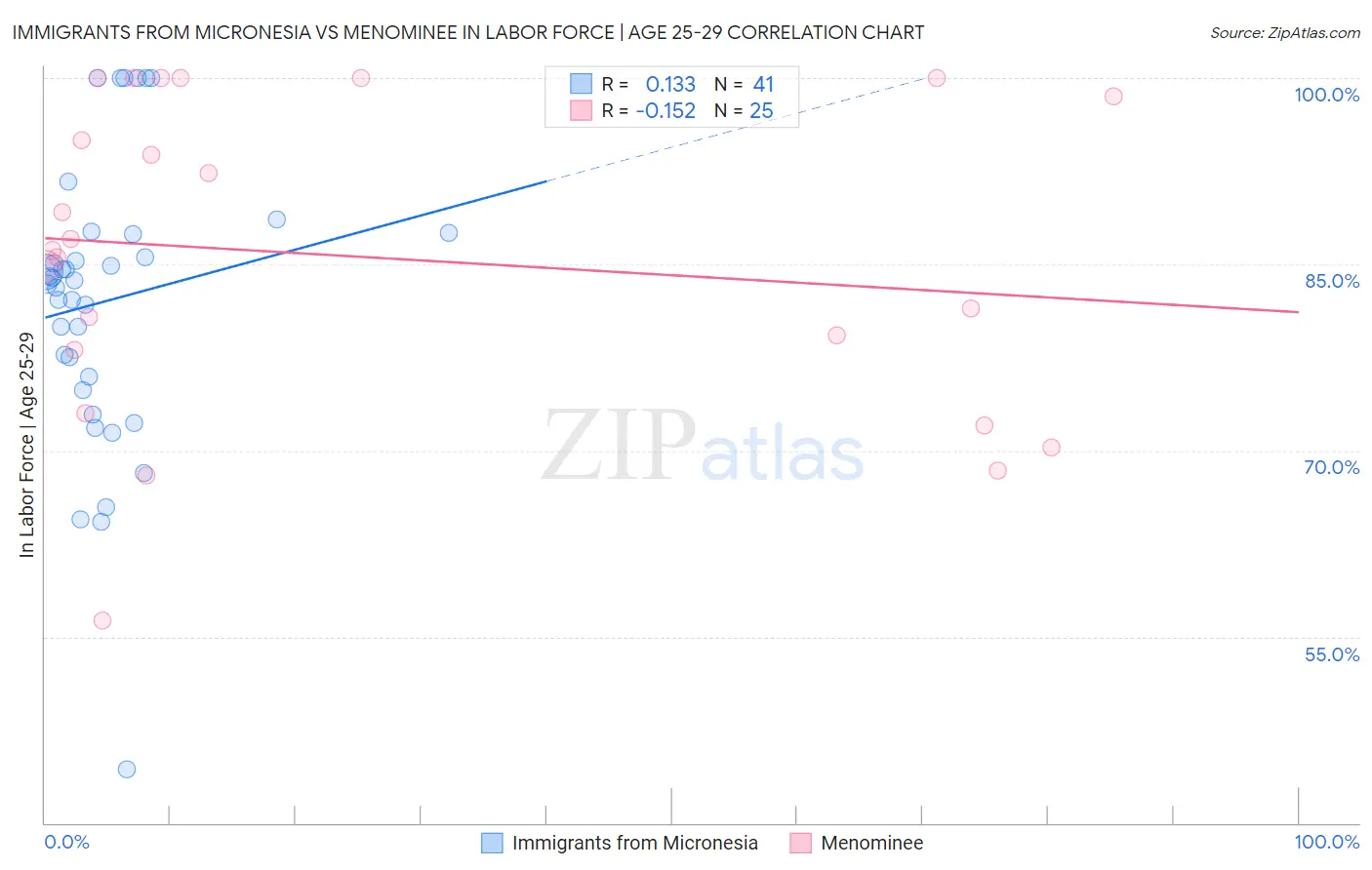 Immigrants from Micronesia vs Menominee In Labor Force | Age 25-29