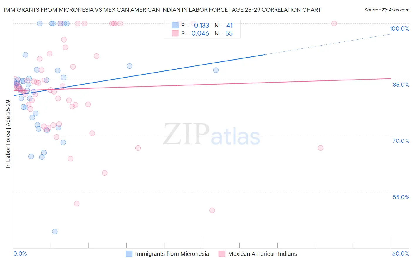 Immigrants from Micronesia vs Mexican American Indian In Labor Force | Age 25-29