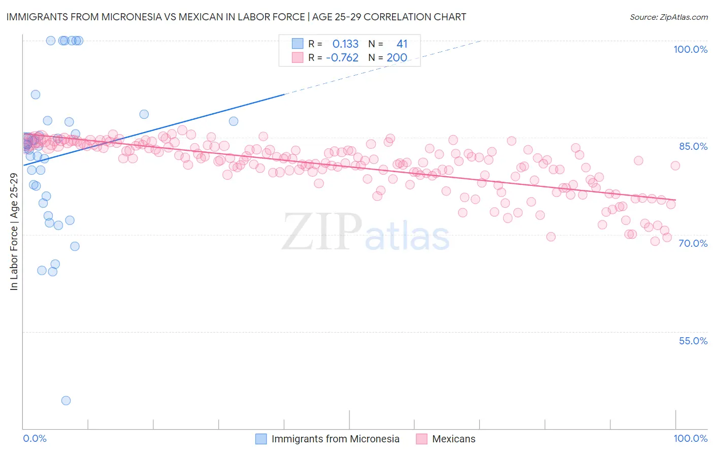 Immigrants from Micronesia vs Mexican In Labor Force | Age 25-29