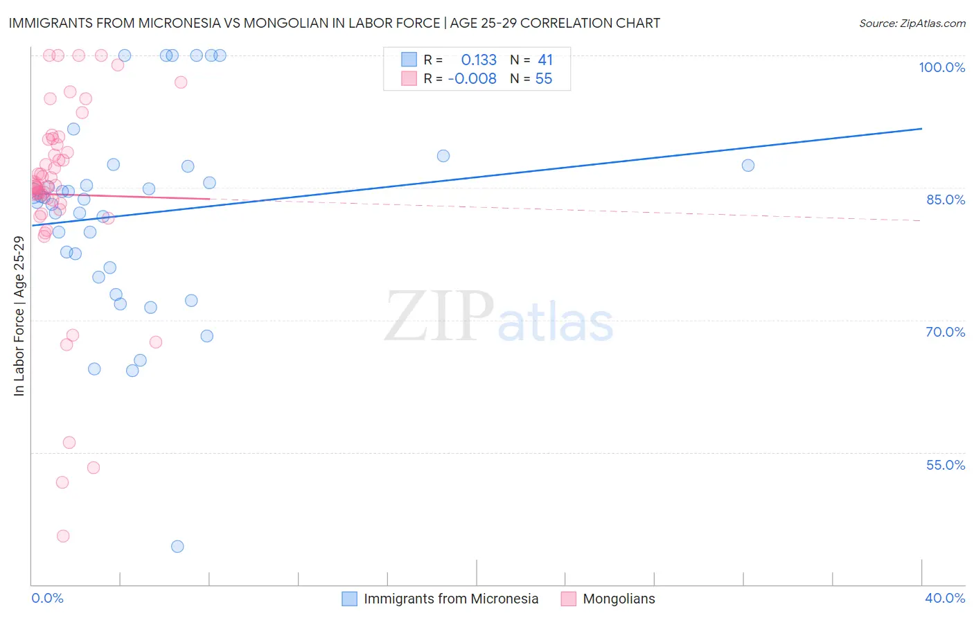 Immigrants from Micronesia vs Mongolian In Labor Force | Age 25-29