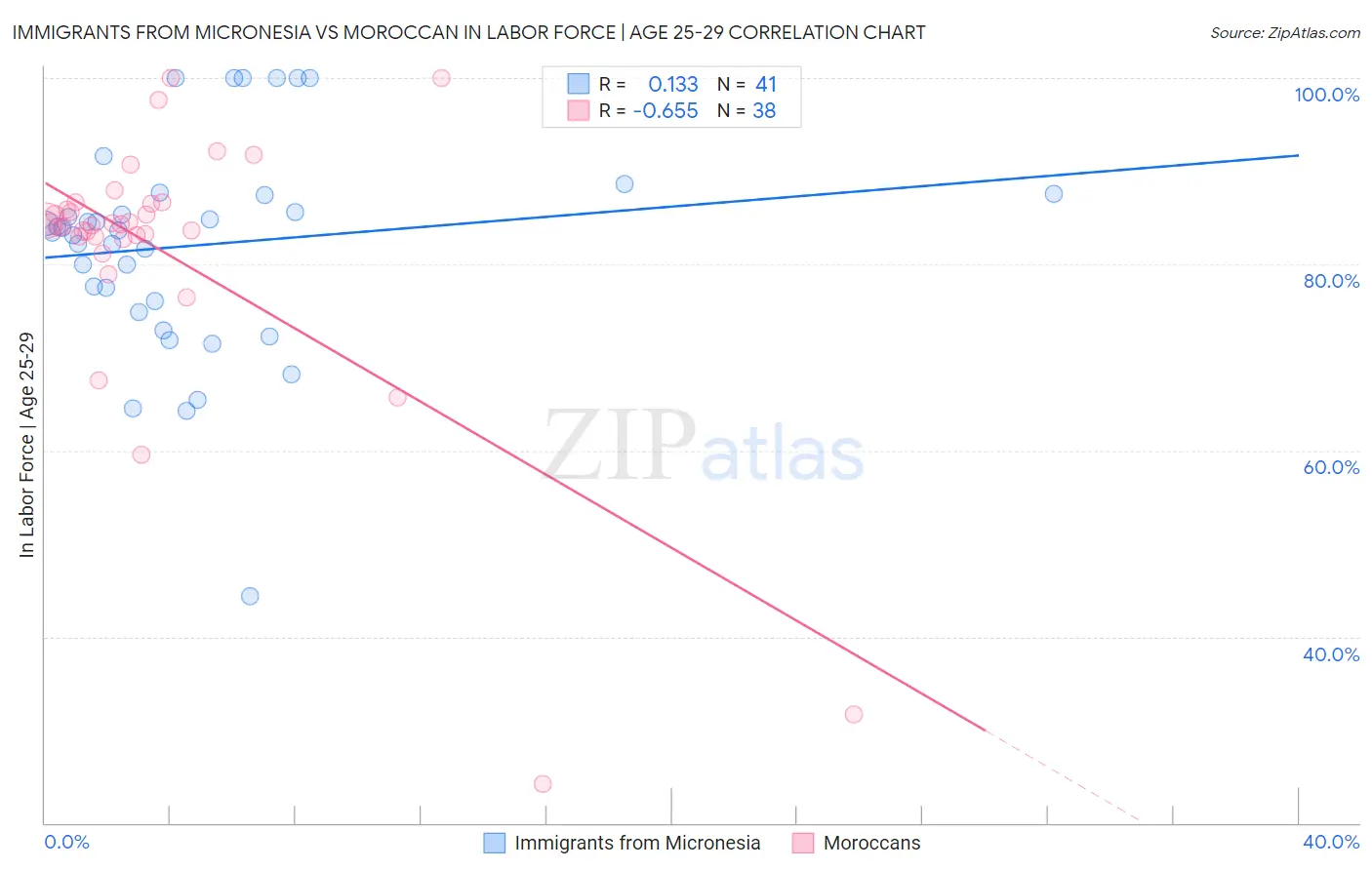 Immigrants from Micronesia vs Moroccan In Labor Force | Age 25-29