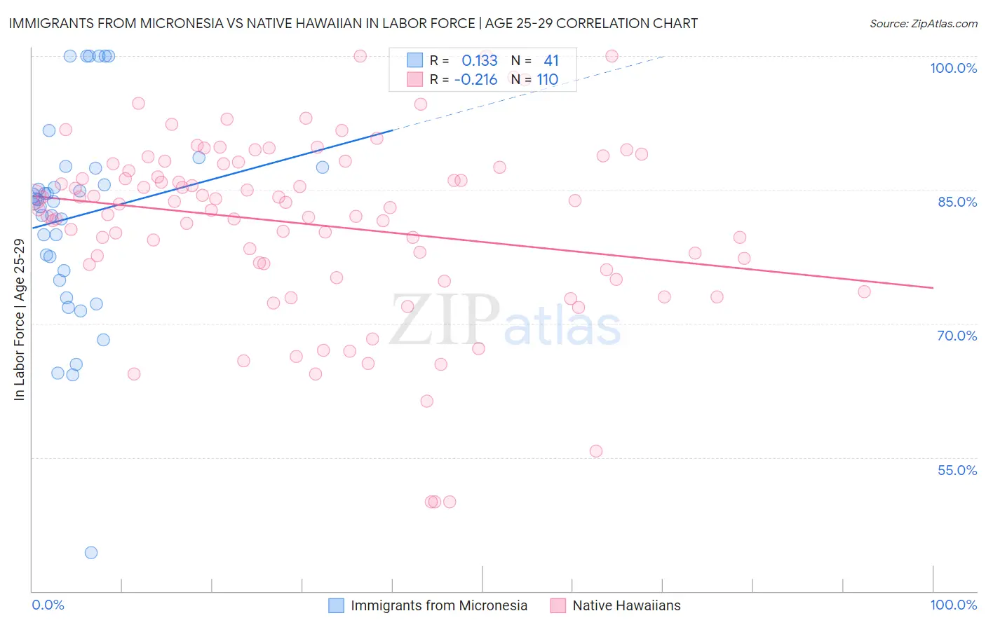 Immigrants from Micronesia vs Native Hawaiian In Labor Force | Age 25-29