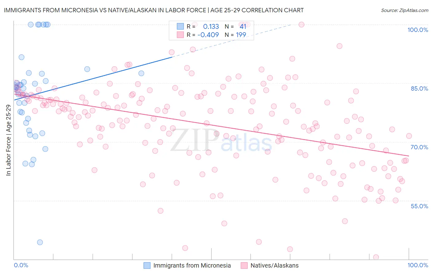 Immigrants from Micronesia vs Native/Alaskan In Labor Force | Age 25-29