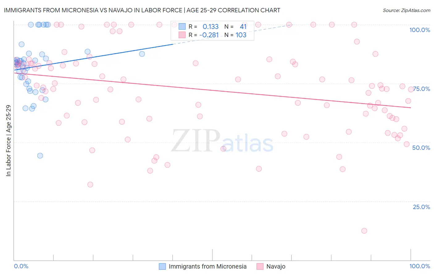 Immigrants from Micronesia vs Navajo In Labor Force | Age 25-29