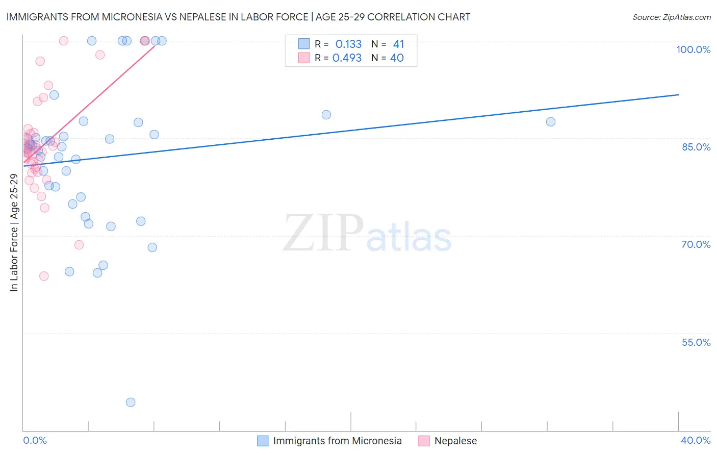 Immigrants from Micronesia vs Nepalese In Labor Force | Age 25-29