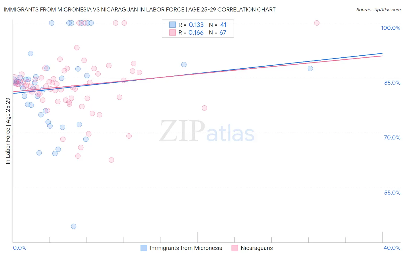 Immigrants from Micronesia vs Nicaraguan In Labor Force | Age 25-29