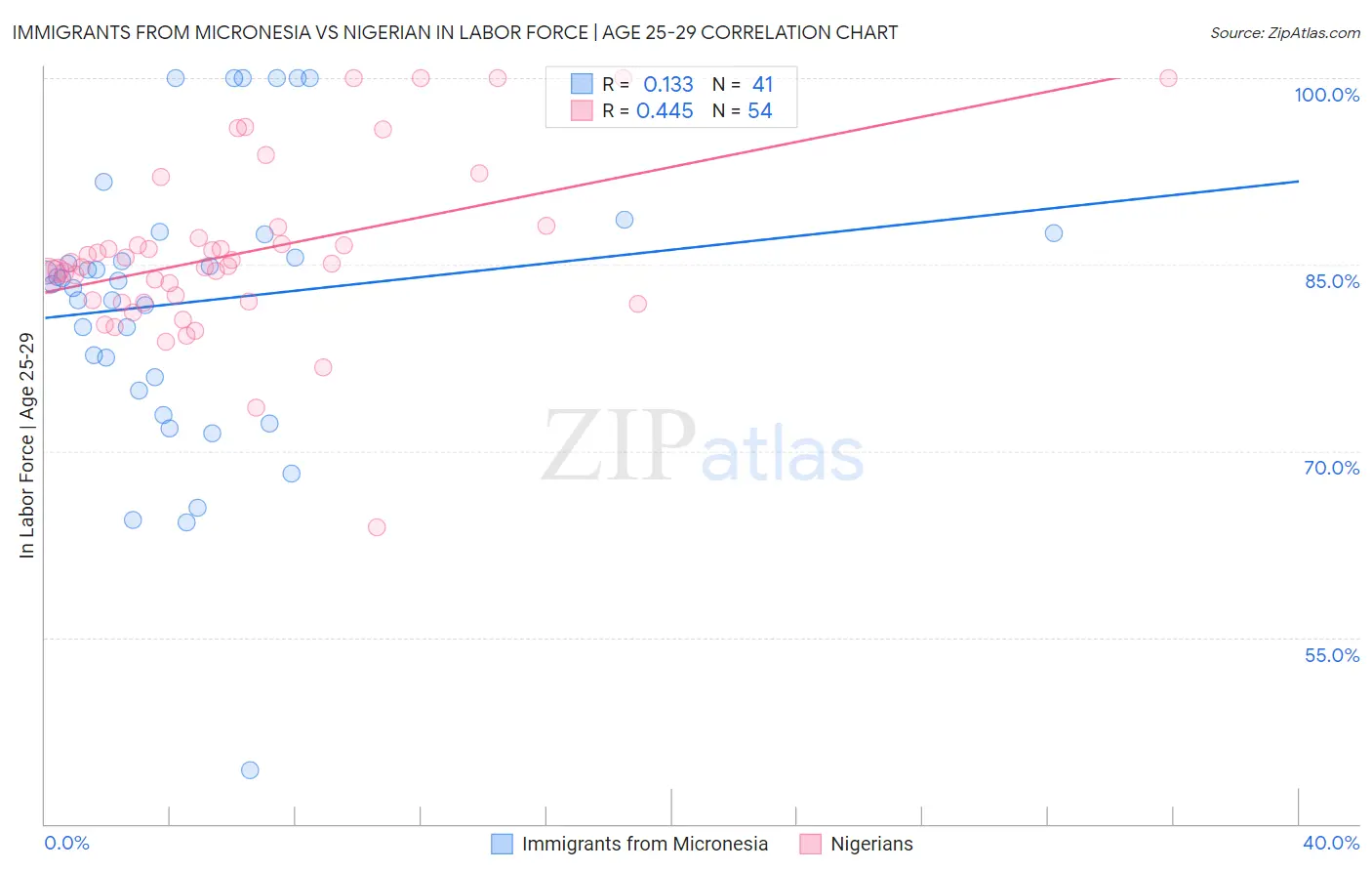 Immigrants from Micronesia vs Nigerian In Labor Force | Age 25-29