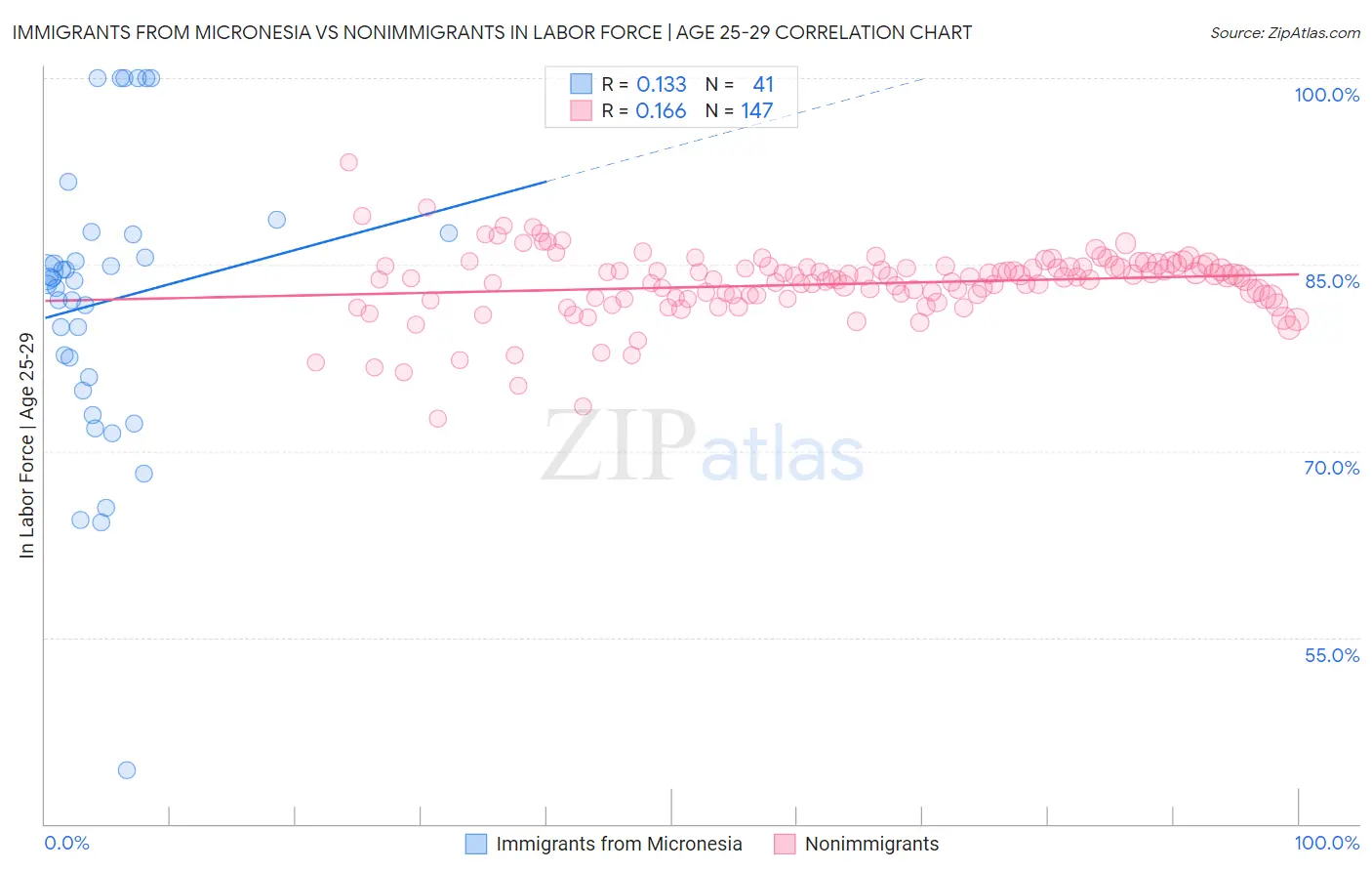 Immigrants from Micronesia vs Nonimmigrants In Labor Force | Age 25-29