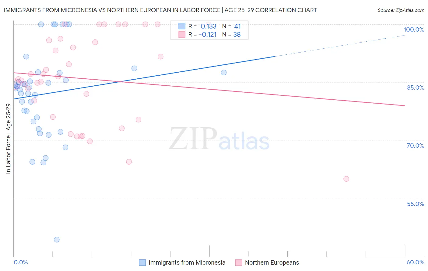 Immigrants from Micronesia vs Northern European In Labor Force | Age 25-29