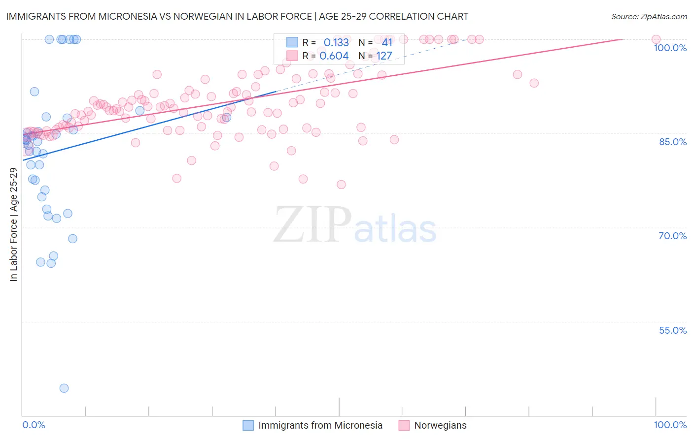 Immigrants from Micronesia vs Norwegian In Labor Force | Age 25-29