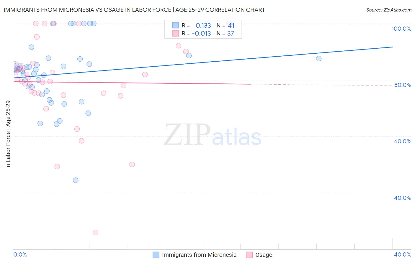 Immigrants from Micronesia vs Osage In Labor Force | Age 25-29