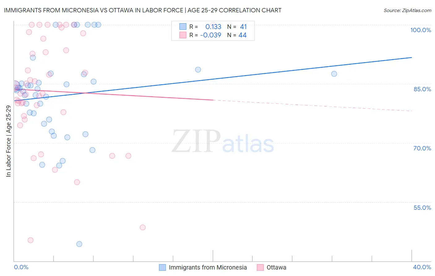 Immigrants from Micronesia vs Ottawa In Labor Force | Age 25-29