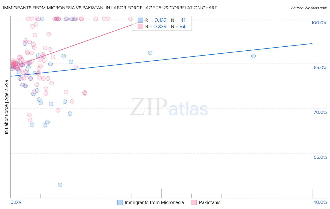 Immigrants from Micronesia vs Pakistani In Labor Force | Age 25-29