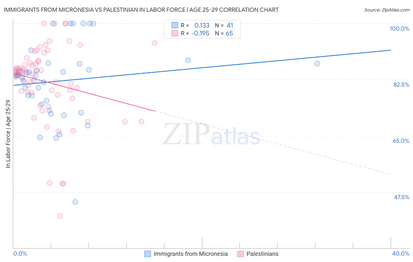 Immigrants from Micronesia vs Palestinian In Labor Force | Age 25-29