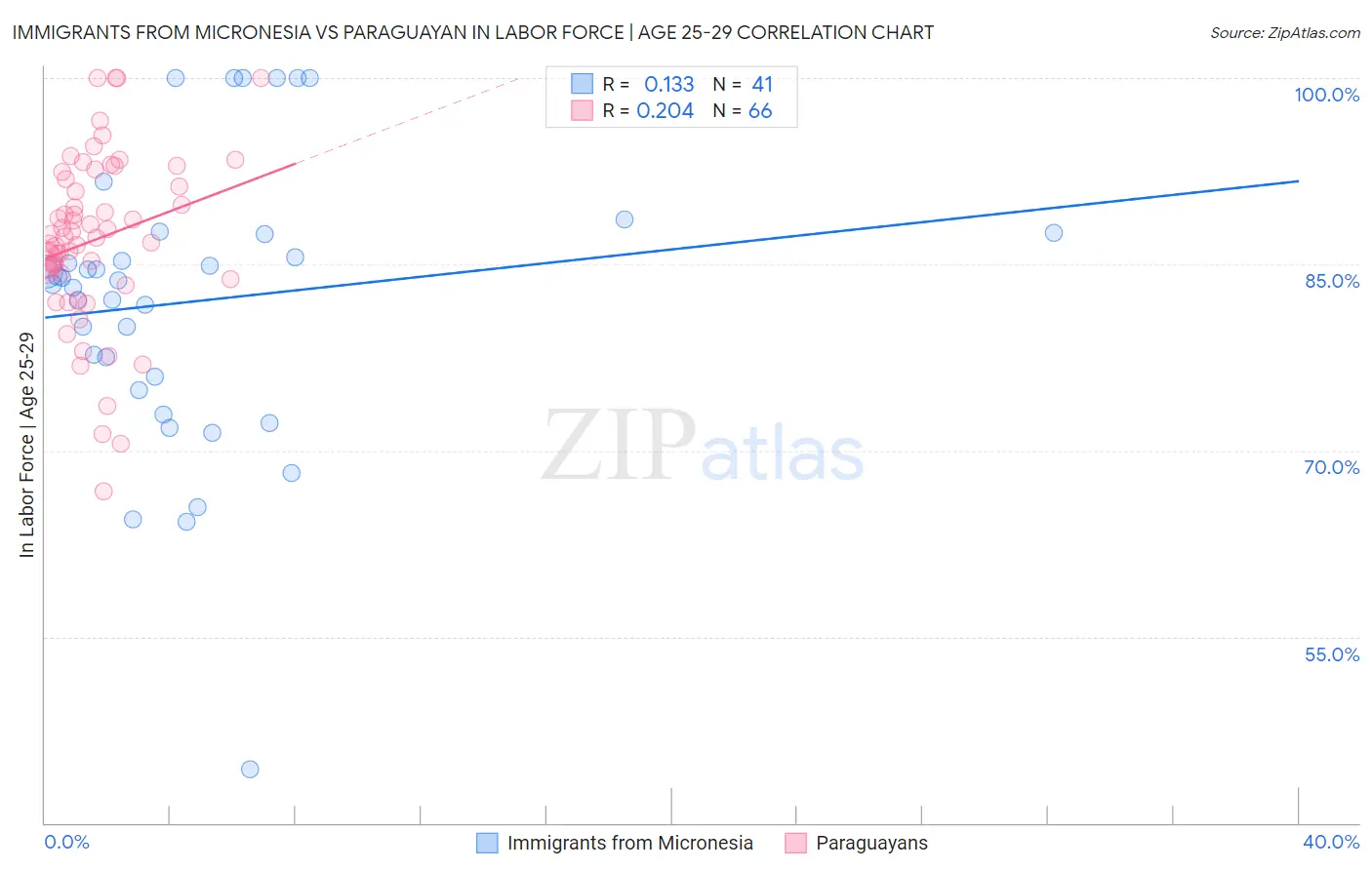 Immigrants from Micronesia vs Paraguayan In Labor Force | Age 25-29