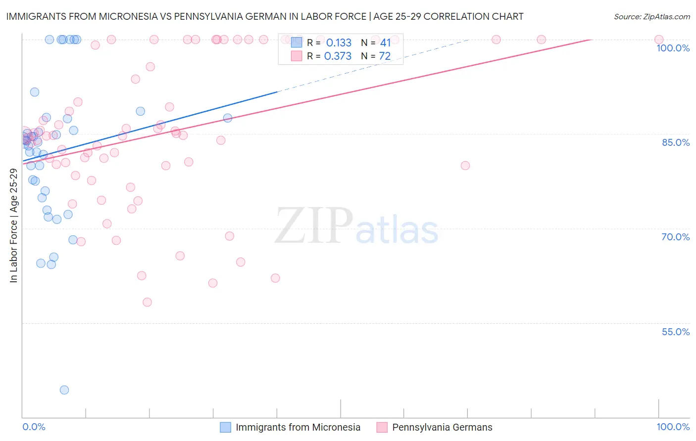 Immigrants from Micronesia vs Pennsylvania German In Labor Force | Age 25-29