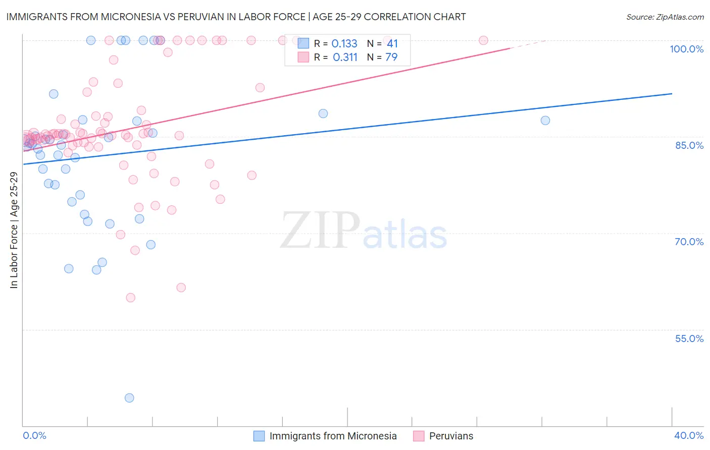 Immigrants from Micronesia vs Peruvian In Labor Force | Age 25-29